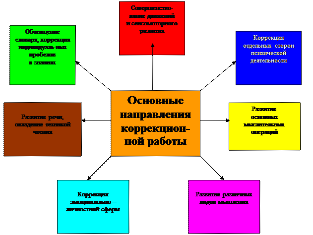 Задержкой психического развития - student2.ru