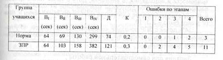 Занятие 13 (практикум). Изучение памяти - student2.ru