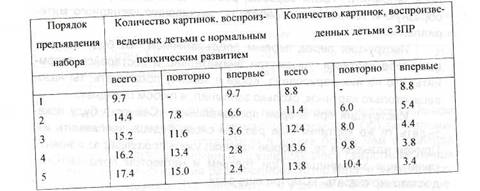 Занятие 13 (практикум). Изучение памяти - student2.ru