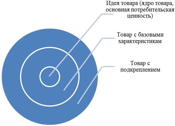 алгоритм разработки концепции товара - student2.ru