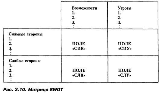 Анализ хозяйственного и продуктового портфелей - student2.ru