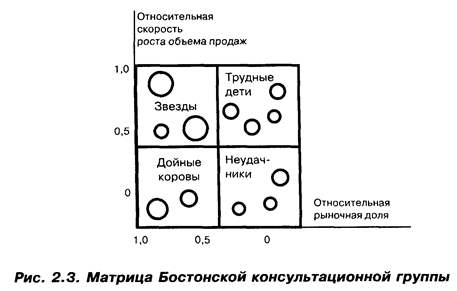 Анализ хозяйственного и продуктового портфелей - student2.ru