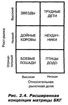 Анализ хозяйственного и продуктового портфелей - student2.ru