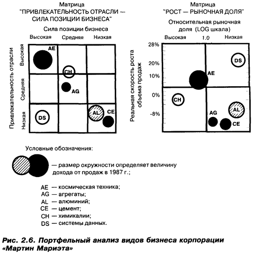 Анализ хозяйственного и продуктового портфелей - student2.ru