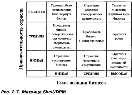 Анализ хозяйственного и продуктового портфелей - student2.ru