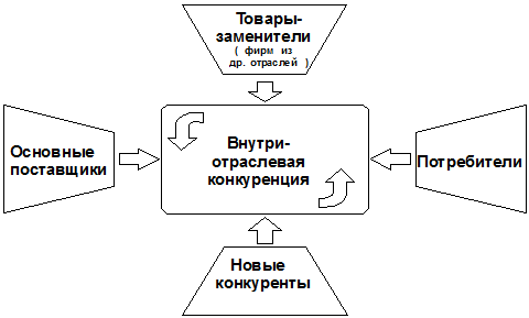 Анализ конкурентной среды в отрасли и определение ключевых факторов успеха в конкурентной борьбе - student2.ru