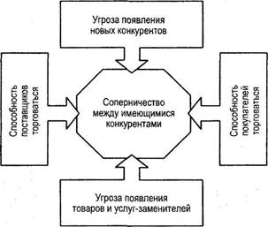 Анализ конкурентной структуры отрасли - student2.ru