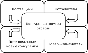 Анализ конкурентных сил («Пять сил Портера») - student2.ru