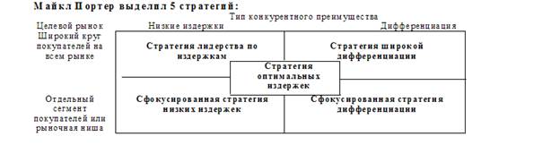 Анализ конкурентных сил («Пять сил Портера») - student2.ru