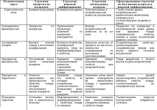 Анализ конкурентных сил («Пять сил Портера») - student2.ru