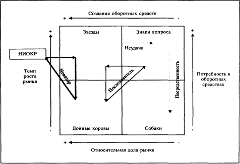 Гипотезы, лежащие в основе матрицы БКГ - student2.ru