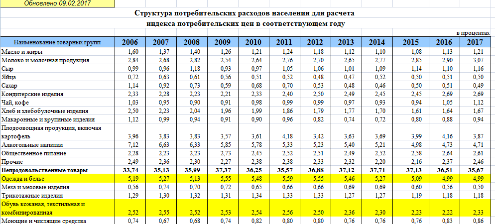 Анализ экономического развития отрасли (отраслевых тенденций) за 5-лет (с 2012 г.) - student2.ru