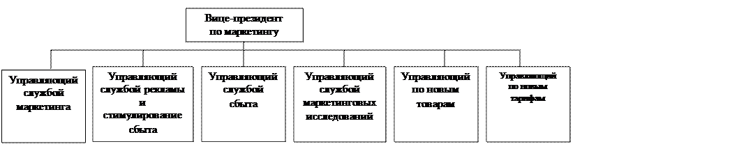 Б) Система организации службы маркетинга - student2.ru