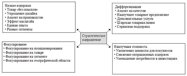 Базовые маркетинговые стратегии - student2.ru