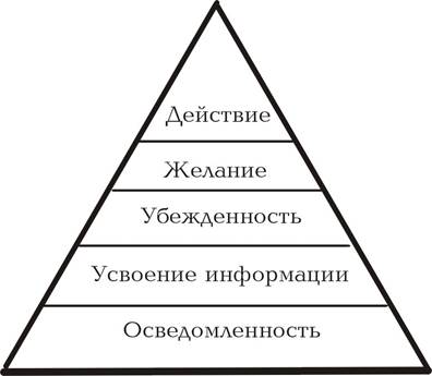 Цель лекции: рассмотреть рекламу в комплексе маркетинга - student2.ru