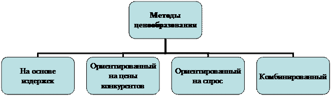 Цели и методы ценообразования - student2.ru