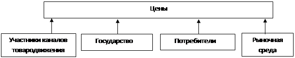 Ценовая политика и методика разработки цен - student2.ru