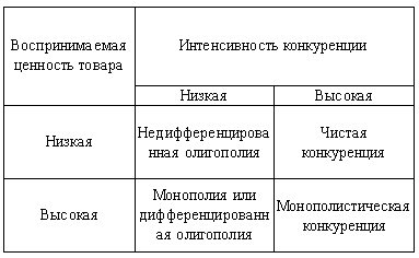 Ценовые стратегии в условиях конкуренции - student2.ru