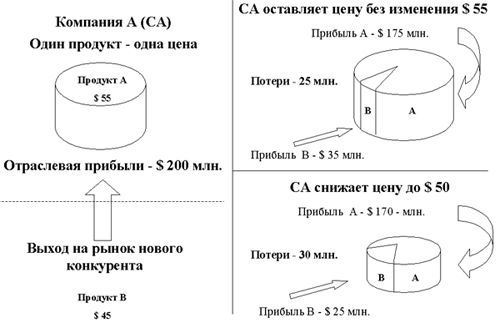 Ценовые стратегии в условиях конкуренции - student2.ru