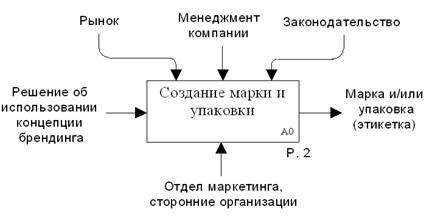 ЧАСТЬ 1. Разработка элементов бренда - student2.ru