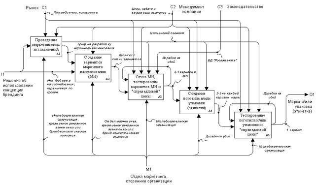 ЧАСТЬ 1. Разработка элементов бренда - student2.ru