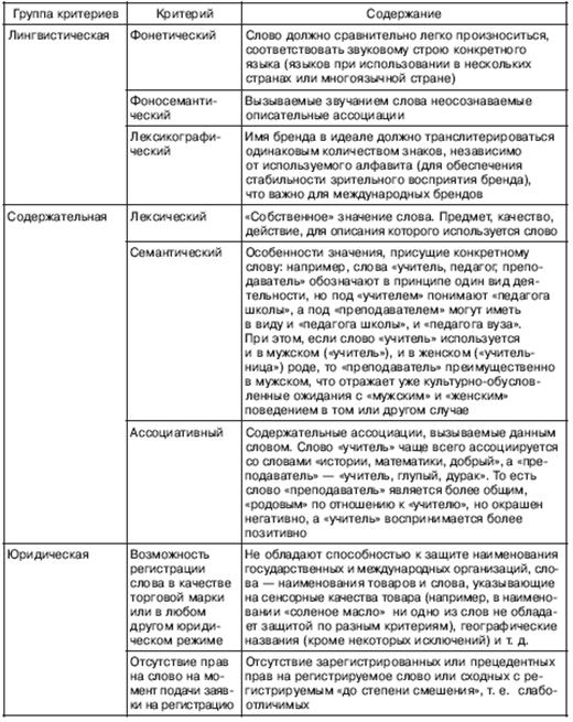 ЧАСТЬ 1. Разработка элементов бренда - student2.ru