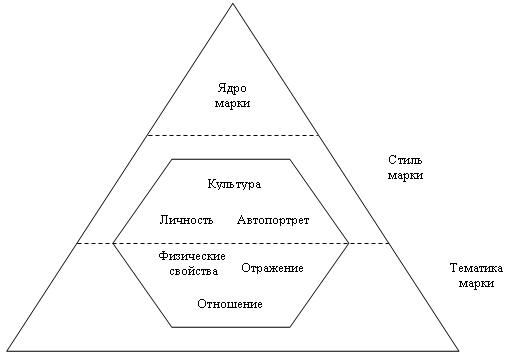 ЧАСТЬ 1. Разработка элементов бренда - student2.ru