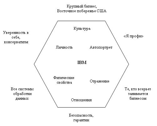 ЧАСТЬ 1. Разработка элементов бренда - student2.ru