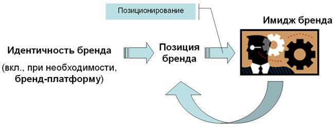 ЧАСТЬ 2. РАЗРАБОТКА МОДЕЛИ ИДЕНТИЧНОСТИ бренда - student2.ru