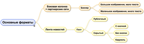 Что такое таргетированная реклама в социальных сетях - student2.ru