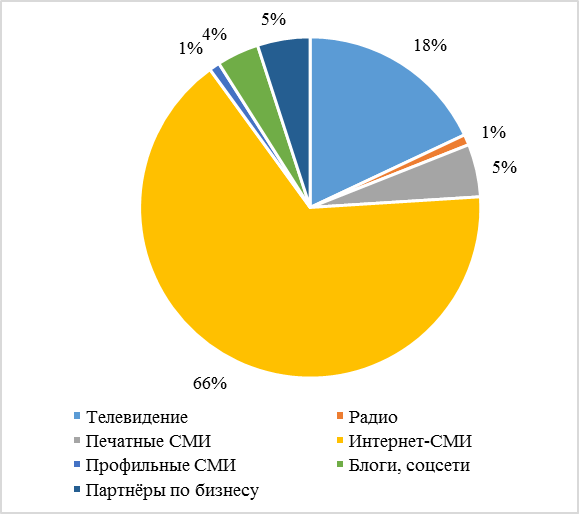 Дифференциация функций каналов коммуникаций - student2.ru