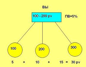 Дистрибьютор с 1-й звездой - student2.ru