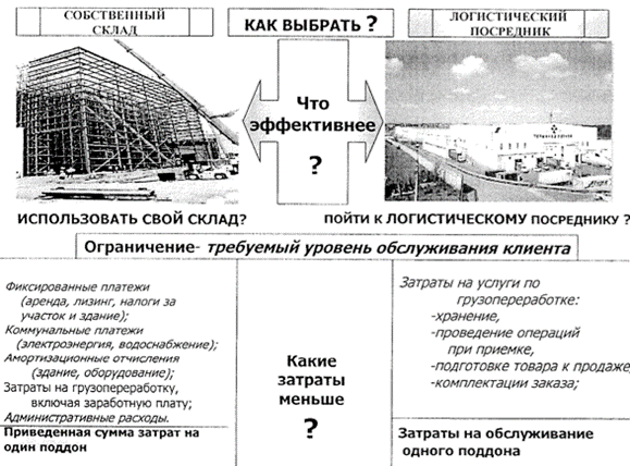 Дополнительные факторы при выборе логистических посредников - student2.ru