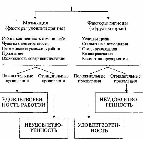 Двухфакторная теория Герцберга. - student2.ru