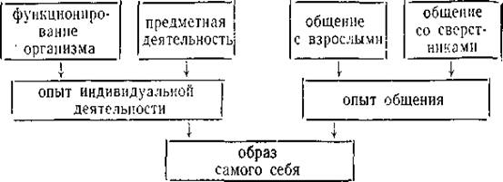 Факторы и источники построения образа самого себя у дошкольников - student2.ru