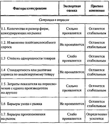 Факторы конкуренции на рынке швейных изделий города N (фрагмент условного примера) - student2.ru