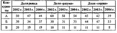 Факторы конкуренции на рынке швейных изделий города N (фрагмент условного примера) - student2.ru