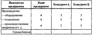 Факторы конкуренции на рынке швейных изделий города N (фрагмент условного примера) - student2.ru