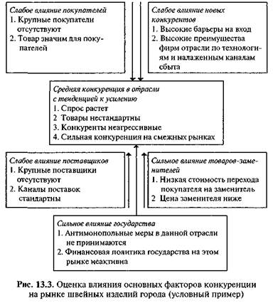 Факторы конкуренции на рынке швейных изделий города N (фрагмент условного примера) - student2.ru