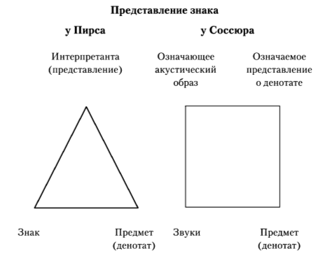 Фердинанд де Соссюр – Синтактико-семантический подход - student2.ru