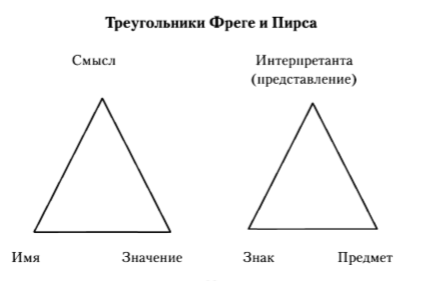 Фердинанд де Соссюр – Синтактико-семантический подход - student2.ru