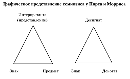 Фердинанд де Соссюр – Синтактико-семантический подход - student2.ru