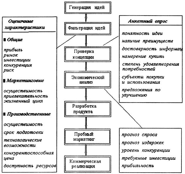 Формирование товарной политики и рыночной стратегии - student2.ru