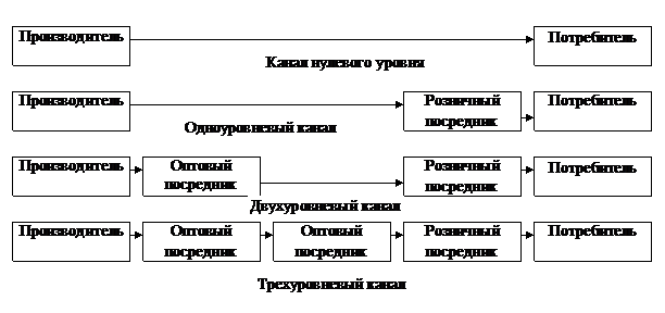 Функции и структура каналов распределения - student2.ru