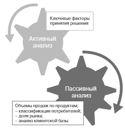 Глава 1. Понятие, цели, задачи, этапы и методы стратегического анализа потребителей - student2.ru