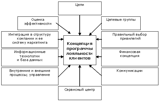 Концепции потребительской лояльности - student2.ru