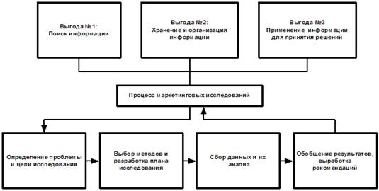 Глава 4. Маркетинговые исследования и Интернет - student2.ru