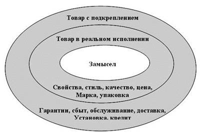 Глава 9. Управление товарным ассортиментом - student2.ru
