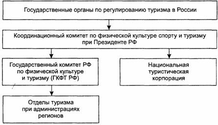 Государственные органы по регулированию туризма в России - student2.ru