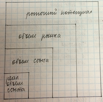 Определение рыночного потенциала. Объема рынка и вашей доли на нем. - student2.ru